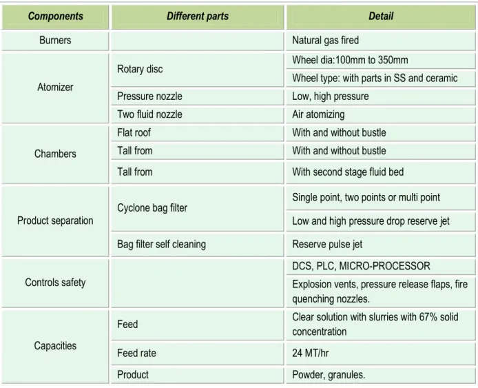 Table 1.8 Spray dryer specifications  