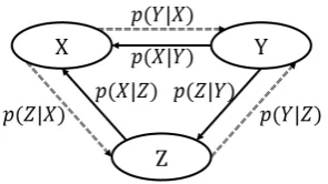 Figure 2: Triangular Learning Architecture forLow-Resource NMT