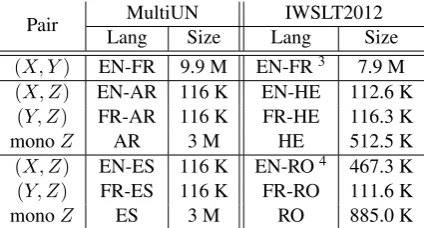 Table 2: Resources that different methods use