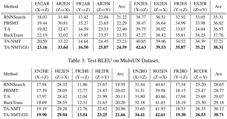Table 3: Test BLEU on MultiUN Dataset.