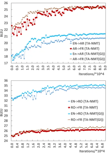 Figure 5: BLEU curves on validation sets dur-ing the training processes of TA-NMT and TA-NMT(GI)