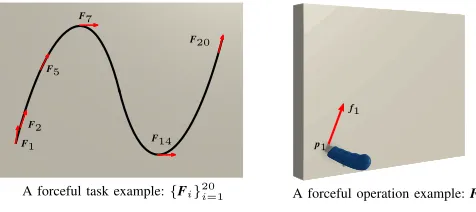 Fig. 2.A forceful task consists of a sequence of forceful operations.