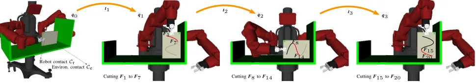 Fig. 3.The planner generates a minimum sequence of system conﬁgurationstrajectories�qj�3j=1 to keep the object stable under {Fi}20i=1 and a sequence of {tj}3j=1 to move the object to go through the planned conﬁgurations.