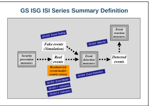 Figure 1: Positioning the 6 GS ISI 00x against the 3 main security measures 