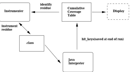 Figure 1: Instrumentation process: in every iteration the basic blocks that were not covered in previous executions are instrumented and the new class le is executed in order to collect coverage information.