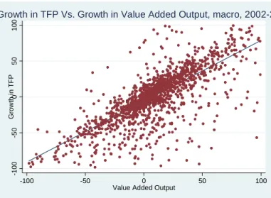 Figure 2b. Growth in TFP and Growth in Value Added Output (firm level) 