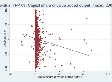 Figure 2c.  Growth in Technology and Capital share in Value Added (firm level)