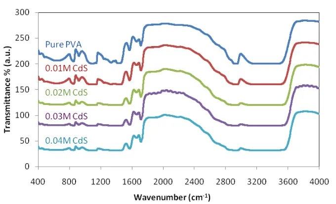 Figure 2.  The X-ray diffractogram of: (a) pure PVA, (b) PVA doped 0.02M CdS (c) PVA doped 0.04M CdS, and (d) pure CdS