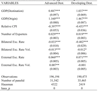 Table 5: Results for Country-type Sub-samples 