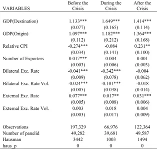 Table 6: Estimation Results: Before, During, and After the GFC 