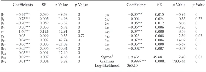 Table 3 shows the cost inefﬁciency equation for the Italian Banking system (2006–2011)