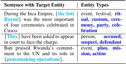 Table 1: Examples of entity mentions and their an-notated types, as annotated in our dataset