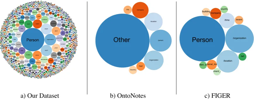 Figure 1: A visualization of all the labels that cover 90% of the data, where a bubble’s size is proportionalhttps://homes.cs.washington.edu/~eunsol/ﬁnetype_visualization/ours_index.html1/1to the label’s frequency