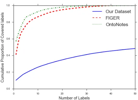 Figure 2: The label distribution across differentevaluation datasets. In existing datasets, the top4 or 7 labels cover over 80% of the labels