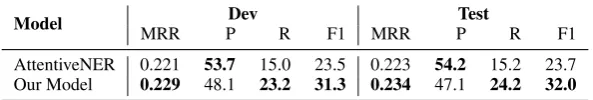 Table 3: Performance of our model and AttentiveNER (Shimaoka et al., 2017) on the new entity typingbenchmark, using same training data