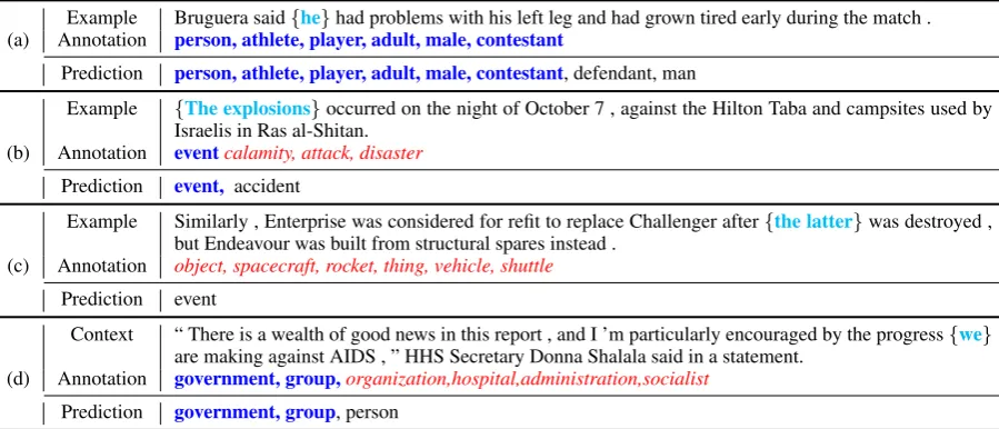Table 5: Example and predictions from our best model on the development set. Entity mentions aremarked with curly brackets, the correct predictions are boldfaced, and the missing labels are italicizedand written in red.