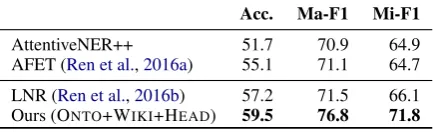 Table 6: Results on the OntoNotes ﬁne-grainedentity typing test set. The ﬁrst two models (At-tentiveNER++ and AFET) use only KB-based su-pervision