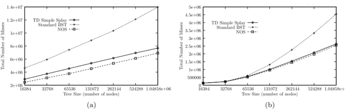 Figure 3. (a) L1 and (b) L2 cache performance of splay and BST on the static Zipf data set