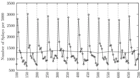 Figure 4. Number of splay operations per 5000 lookups on a 2 20 node SW-splay tree. The lookups were from the dynamic Zipf access pattern, vertical dotted lines show the changing points
