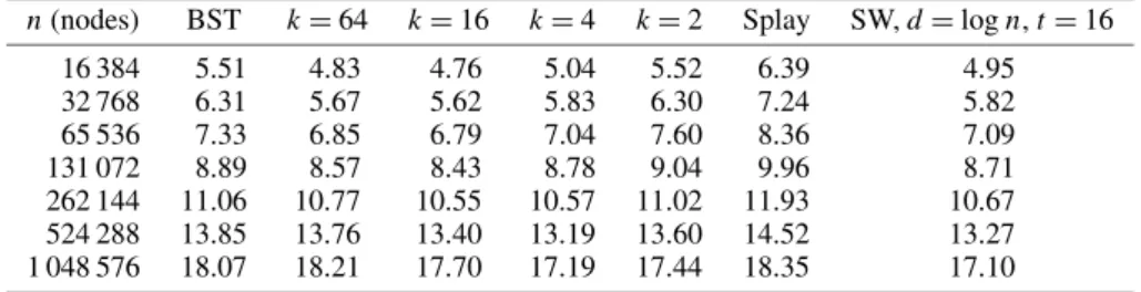 Table II. Comparison of execution times (in seconds) for various tree sizes for BST, a standard Splay tree, k-splaying, and the SW-splay when the lookups were Zipf distributed, and the