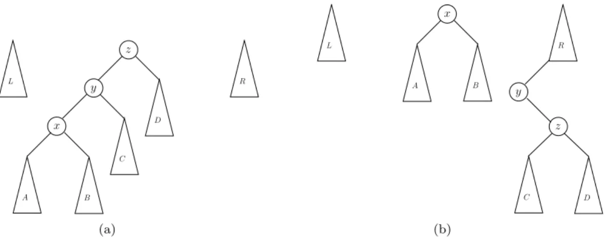 Figure A1. Simple top-down rotation for a zig-zig case: (a) the node x is the item to be promoted; (b) the nodes y and z are rotated and then added to the minimum of the right subtree.