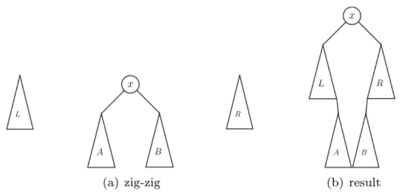 Figure A3. The final step in top-down splaying: (a) zig-zig pattern; (b) the left and right trees are reassembled with x (the splayed item) as the new root.