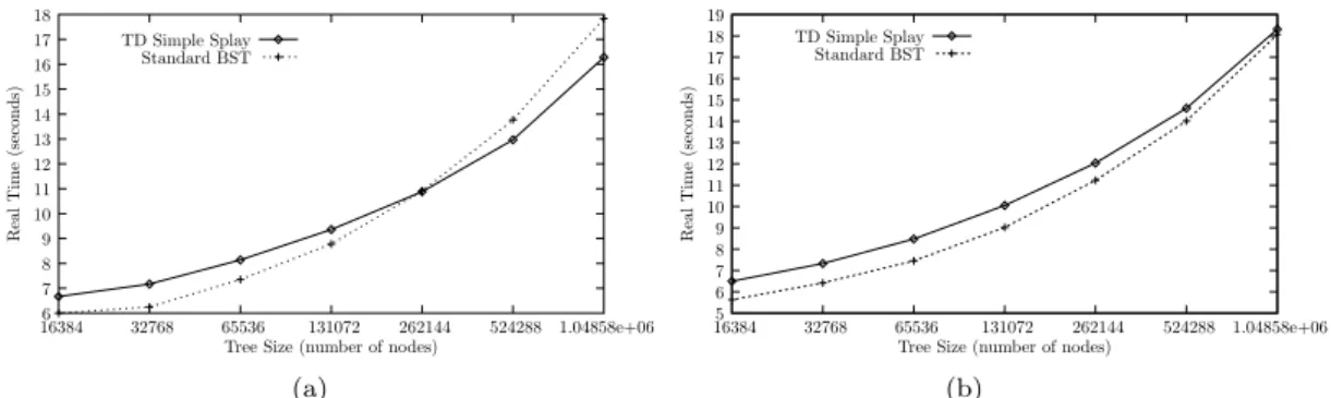 Figure 1. Times include reading the data file, building the tree, and performing the queries: (a) the static timing results for 10 million queries with the access pattern held constant; (b) the dynamic timing results when the lookup