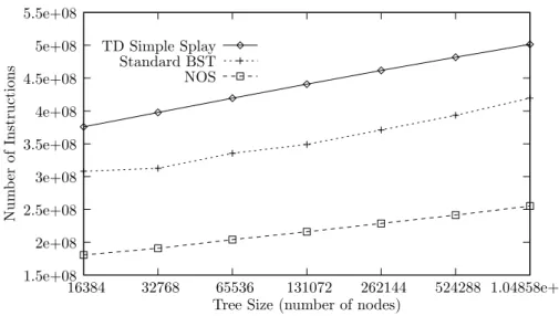 Figure 2. Instruction counts from SimpleScalar for the splay and BST on the static Zipf access pattern