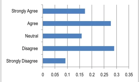 Figure 10. Completing workshops took more time than I normally put into studying the materials of other courses