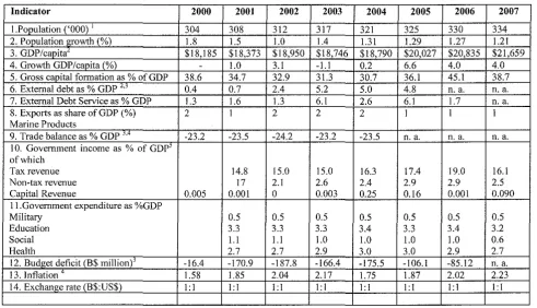 Table I. Economic Indicators 2000-2007 