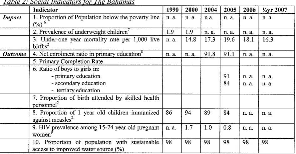 Table 2: Social Indicators for The Bahamas 