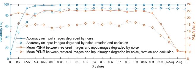 Fig. 6 Validation with different values of β using the Joint-Cap-Net on images degraded only by noise, andimages degraded by combing effects from noise, rotation and occlusion