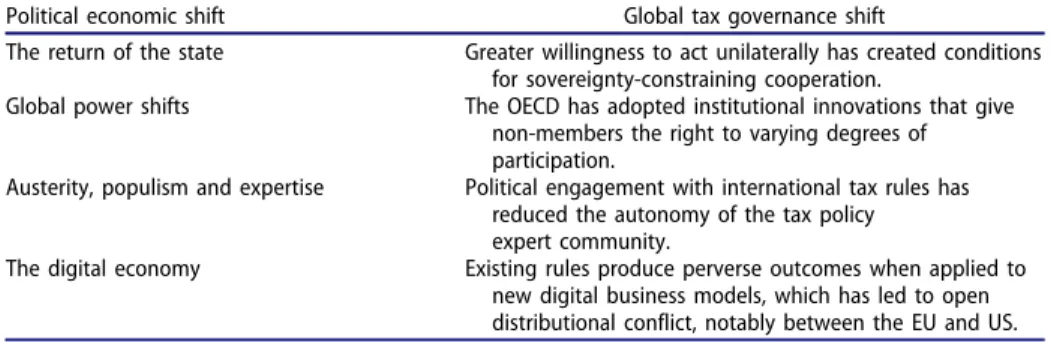 Table 1. Shifts in the global political economy and global tax governance.