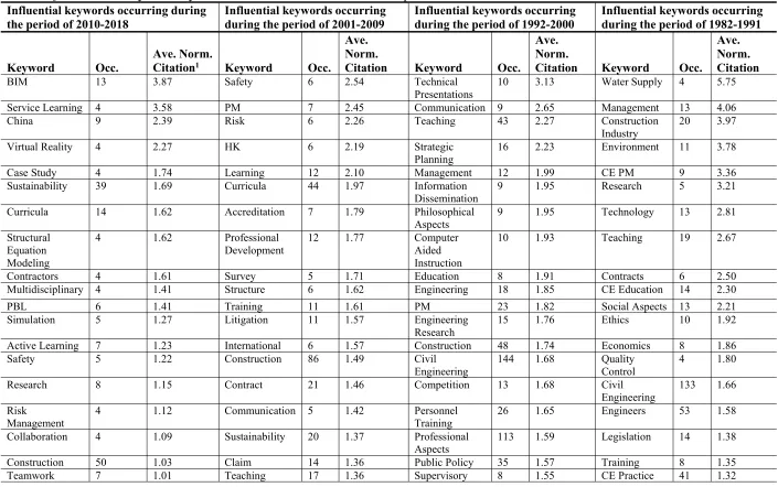 Table 1. Quantitative analysis of keywords studied in the four literature samples from JPIEEP
