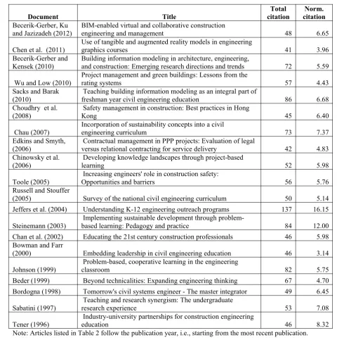Table 2. A summary of most influential studies published in JPIEEP