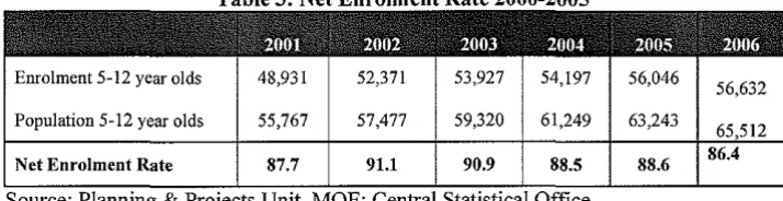 Table . 3: Net . Enrolment . Rate 2000-2005 