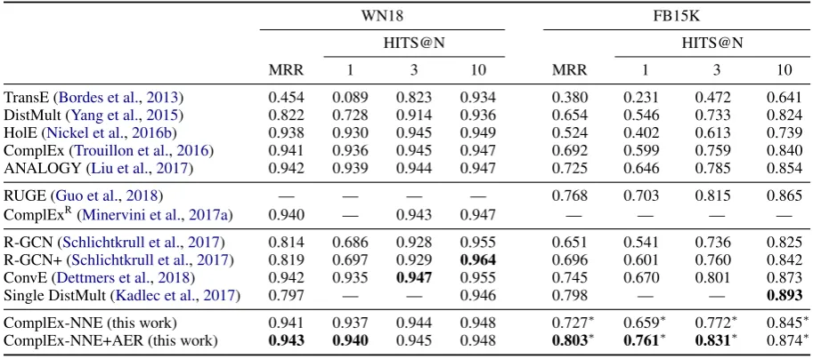 Table 4: Link prediction results on the test set ofDB100K, with best scores highlighted in bold, sta-tistically signiﬁcant improvements marked by “∗”.
