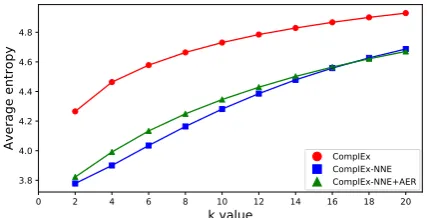 Figure 1: Visualization of real components of en-tity representations (rows) learned by ComplEx-turn