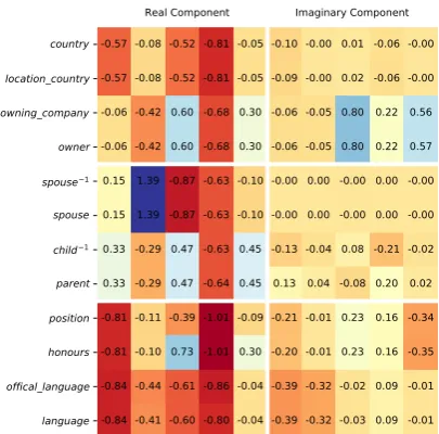 Figure 3: Visualization of relation representationslearned by ComplEx-NNE+AER, with the top 4relations from the equivalence class, the middle 4the inversion class, and the bottom 4 others.