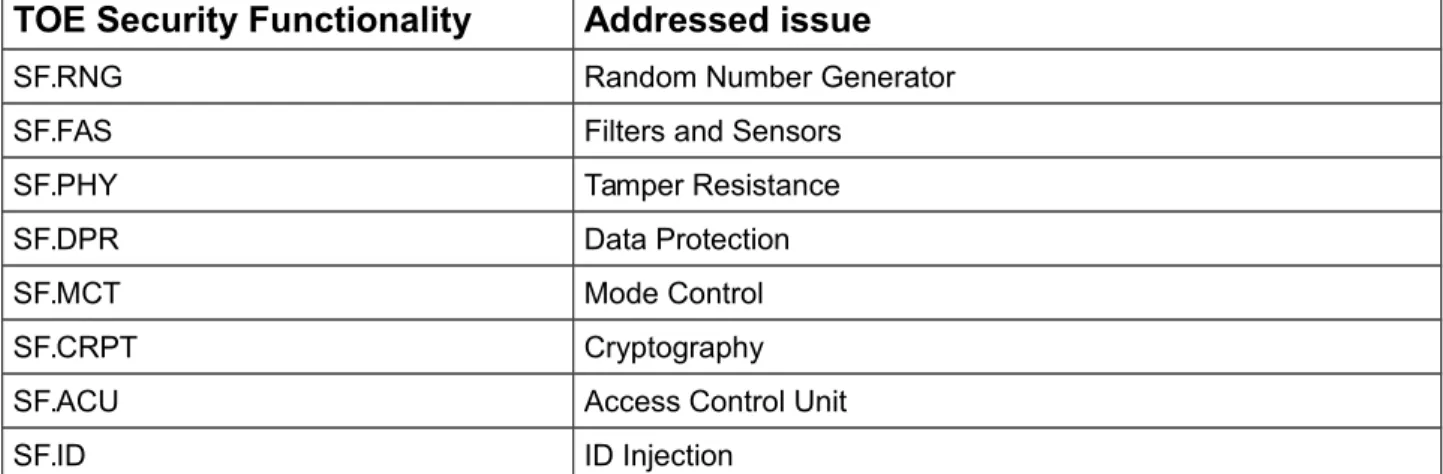 Table 1: TOE Security Functionalities