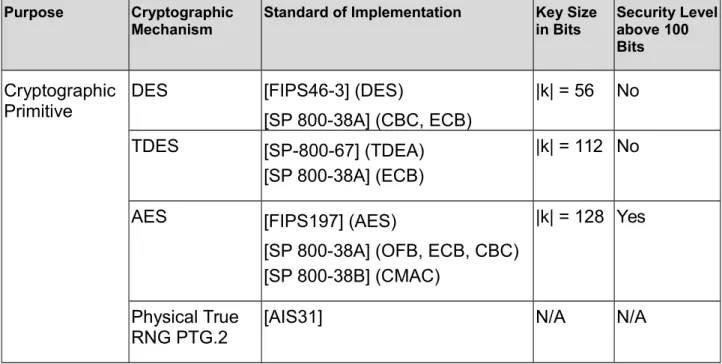 Table 3: TOE cryptographic functionality