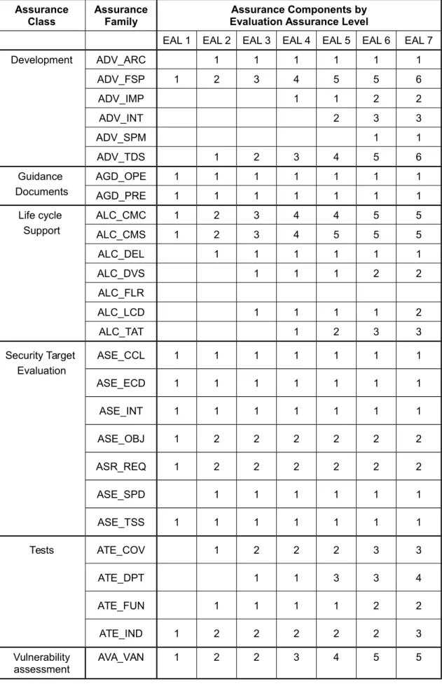 Table 1: Evaluation assurance level summary”