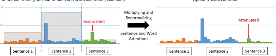 Figure 2: Our uniﬁed model combines the word-level and sentence-level attentions. Inconsistency occurswhen word attention is high but sentence attention is low (see red arrow).