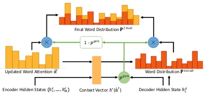 Figure 4: Decoding mechanism in the abstracter.In the decoder stepbutionh t, our updated word at-tention ˆαt is used to generate context vector∗(αˆt)