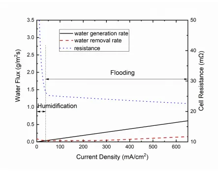 Fig. 4. The water generation rate, the cathode water removal rate and the cell resistance as a function 