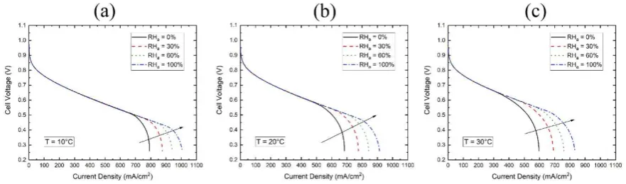 Fig. 7. Effect of the anode (hydrogen) relative humidity on the cell performance at zero cathode relative 