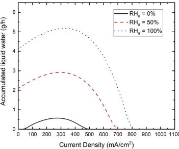 Fig. 10. Effect of anodic (hydrogen) relative humidity on the water activity at relatively low cell 