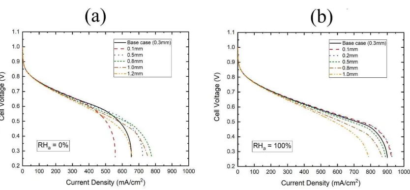 Fig. 11. Effect of the GDL thickness on the cell performance at two anodic (hydrogen) relative 