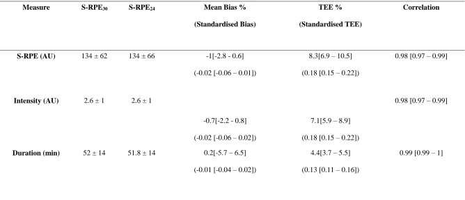 Table 1. The level of agreement between s-RPE30 and s-RPE24 for s-RPE, intensity and duration