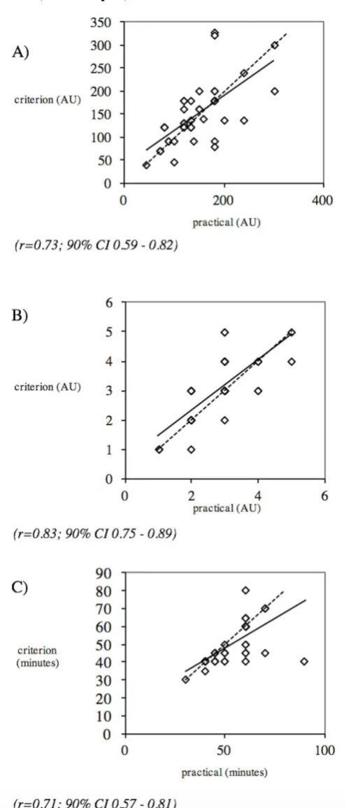 Figure 2.  Regression plots for agreement between criterion (s-RPE30) and practical measure 
